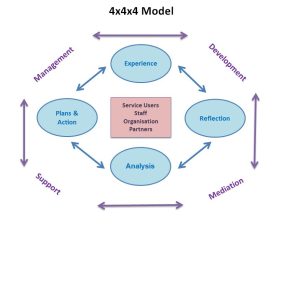 A diagram showing the connections between the 4 elements of the 4 times 4 times 4 model of supervision for social care.